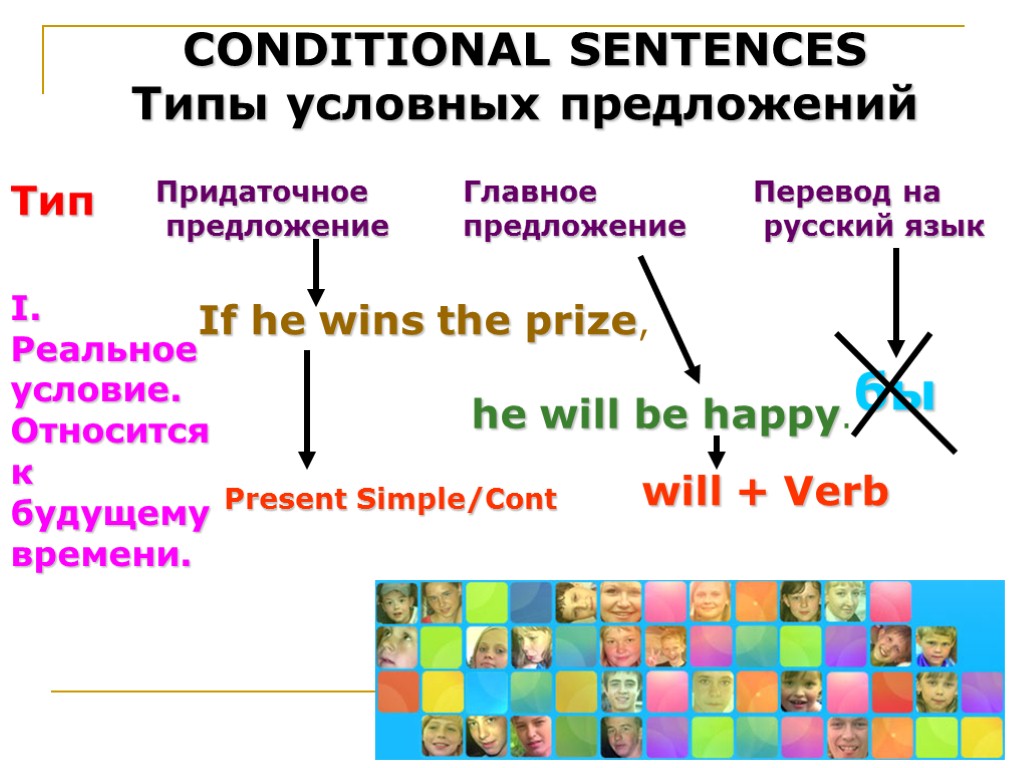 CONDITIONAL SENTENCES Типы условных предложений Тип Придаточное предложение Главное предложение Перевод на русский язык